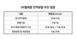 SKT, 11월 통신·비통신 6대 4로 나눈다…5대 1 액면분할도