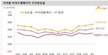 서울 아파트 매매가 3주 연속 오름폭 확대
