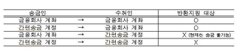 내달 6일부터 예보 통해 착오송금 반환 가능…1000만원까지