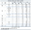 대기업, 中 생산법인 매출 4년새 30% 감소…한한령·미중갈등 영향