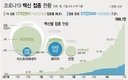 신규확진 540명, 이틀째 500명대…7~9월 백신접종 일정 발표