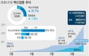 신규확진 507명, 국내발생 484명…누적 1차접종 1423만 돌파