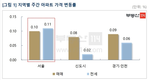서울 전세 상승률, 매매 추월…