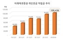 미래에셋증권, 증권업계 최초 개인연금 적립금 10조 돌파