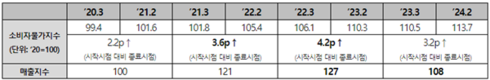 가계 소비 항목 최후의 보루…교육비마저 매출 24% 급감