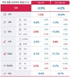 가계 소비 항목 최후의 보루…교육비마저 매출 24% 급감