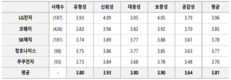 ‘코웨이’ ‘LG전자’ 정수기 렌털서비스 만족도 가장 높아