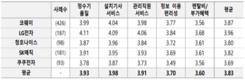 ‘코웨이’ ‘LG전자’ 정수기 렌털서비스 만족도 가장 높아