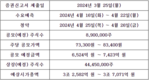 HD현대마린솔루션, 25일 유가증권시장 상장 위한 증권신고서 제출
