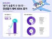하나투어, 1분기 해외 패키지 송출객 수 58만 명…전년 동기 대비 105%↑