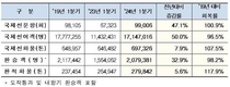 인천공항 1분기 국제선 여객, 코로나19 이전 대비 96.5% 회복