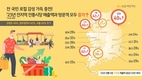 “전통시장에 봄이 오나”…신규 방문객 18% 늘어, 20대가 가장 큰 비중