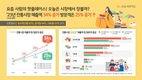 “전통시장에 봄이 오나”…신규 방문객 18% 늘어, 20대가 가장 큰 비중