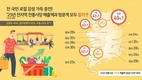 “전통시장에 봄이 오나”…신규 방문객 18% 늘어, 20대가 가장 큰 비중