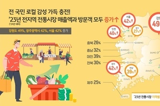 “전통시장에 봄이 오나”…신규 방문객 18 늘어, 20대가 가장 큰 비중