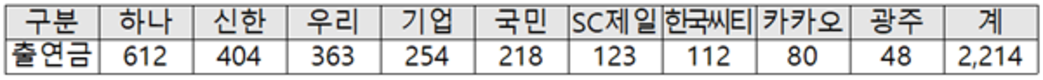 은행권, 서민금융진흥원에 2,214억원 출연…서민금융 지원체계 강화