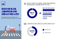 운전자 5명 중 2명, ‘스몸비족’으로 인해 교통사고 위협 느껴