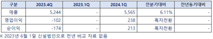 동국씨엠, 1분기 영업이익 238억원…흑자전환