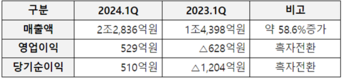 한화오션, 1분기 영업이익 529억…흑자 전환 성공