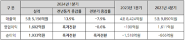 HD현대, 1분기 매출 16조 5,144억 영업이익 7,936억원 기록