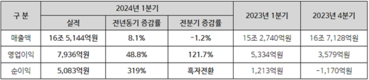 HD현대, 1분기 매출 16조 5,144억 영업이익 7,936억원 기록