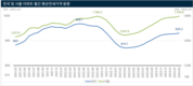 “하반기 부동산 시장 약보합”…세금 및 규제 완화 기대감 감소 가격 다극화 예상