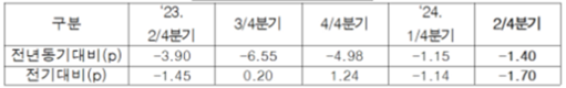 수출입은행, 2분기 수출 전년동기 대비 8~9％ 증가 전망
