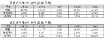 SK텔레콤, 1분기 매출 4조4,746억원·영업이익 4,985억원·순이익 3,619억원 기록