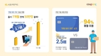KB국민카드, 쿠팡족이 사랑한 ‘쿠팡 와우 카드’ 50만장 돌파