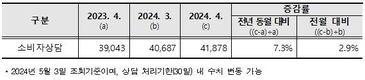 4월 세탁서비스 소비자 상담 증가…숙녀화 건강식품도 늘어