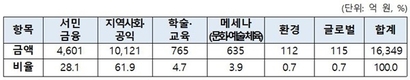 은행권 지난해 사회공헌 실적 총 1조 6,349억 원 기록