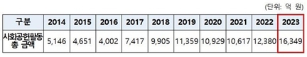 은행권 지난해 사회공헌 실적 총 1조 6,349억 원 기록