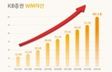 KB증권, WM자산 60조 돌파…10개월여 만에 10조 증가