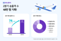 하나투어, 2분기 송출객수 48만 명…전년 동기 대비 74% ↑