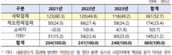 신발세탁 피해, 세탁업체 책임 52.7%로 절반 이상