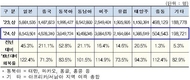 인천공항 상반기 국제선 여객, 3,405만명…코로나19 이전 대비 96.6% 회복