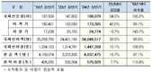 인천공항 상반기 국제선 여객, 3,405만명…코로나19 이전 대비 96.6% 회복
