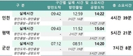 인천공항, 2분기 Sea&Air 실적 31,644톤…前분기 대비 64.2% 증가