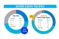 삼성생명 컨설턴트, 직업만족도 72.5%…77.6%는 주변에 추천