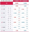 경기 침체 속에서도 줄일 수 없었던 '여행' 소비…최대 8% 증가