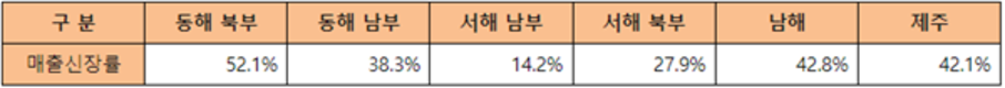 8월 휴가객 몰리며 해변가 편의점 매출 40% 뛰어