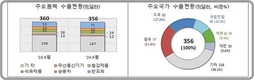 9월 1~20일 무역수지 8억불 흑자…수출 1.1%·수입 4.5%↓