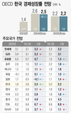 OECD, 韓 경제성장률 0.1%p 낮춘 2.5%…