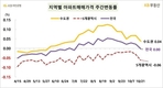 전국 집값 상승세 멈추고 보합…서울은 0.08% 올라