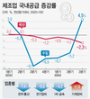 3분기 제조업 국내공급 0.4%↓…내수 부진에 5분기째 마이너스