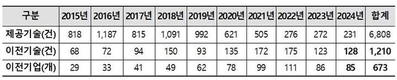 삼성전자, 중기에 특허 기술 나눈다…85개사에 128건 제공