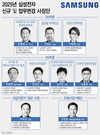 이재용 '반도체 특명'…삼성전자, 사장단 인사