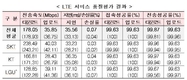 LTE 속도 소폭 느려졌다…LGU+만 개선