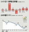 물가 상승률 3개월 연속 1%대…디플레 우려에 