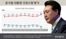 윤 지지율 17.3%, 7.7%p 하락…취임 첫 10%대[리얼미터]